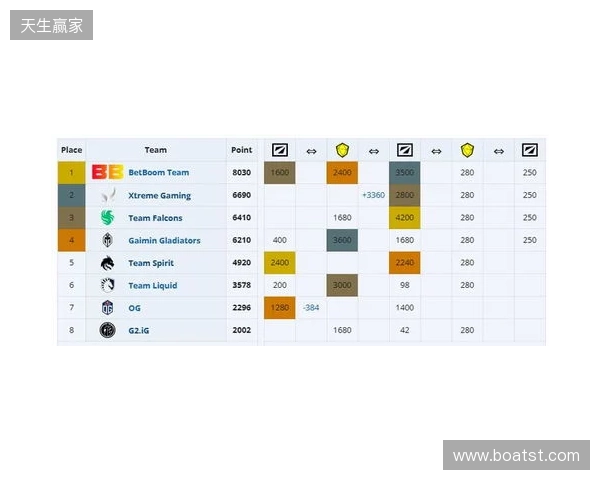 ESL One伯明翰小组赛首日结束,YB一负一平,XG两战皆平